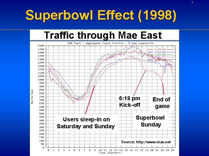 7 Superbowl Effect (1998) 