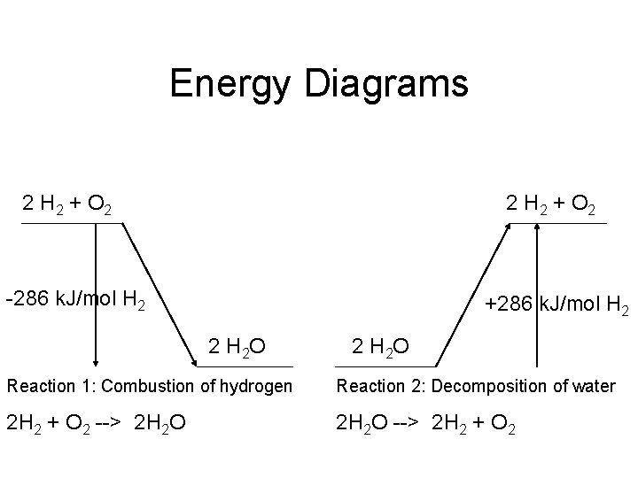 Energy Diagrams 2 H 2 + O 2 -286 k. J/mol H 2 +286 Energy Diagrams 2 H 2 + O 2 -286 k. J/mol H 2 +286