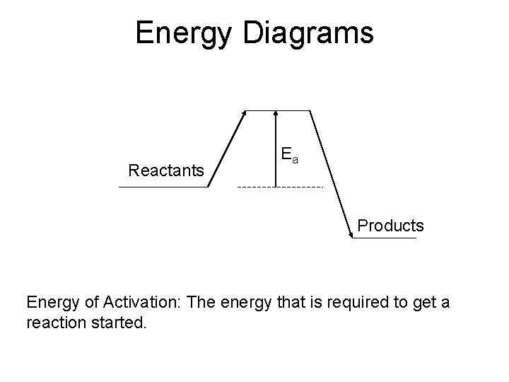 Energy Diagrams Reactants Ea Products Energy of Activation: The energy that is required to Energy Diagrams Reactants Ea Products Energy of Activation: The energy that is required to