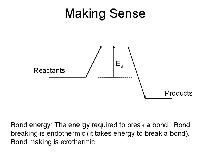 Making Sense Reactants Ea Products Bond energy: The energy required to break a bond. Making Sense Reactants Ea Products Bond energy: The energy required to break a bond.
