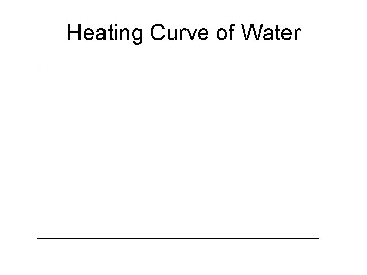 Heating Curve of Water Heating Curve of Water