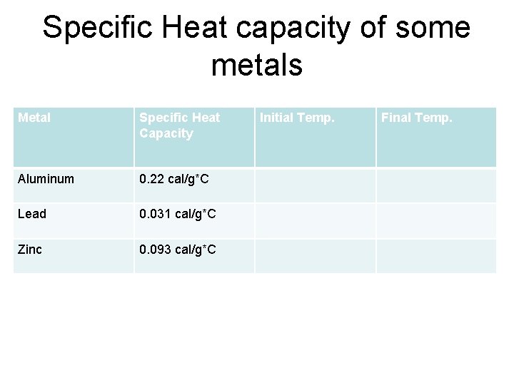 Specific Heat capacity of some metals Metal Specific Heat Capacity Aluminum 0. 22 cal/g*C Specific Heat capacity of some metals Metal Specific Heat Capacity Aluminum 0. 22 cal/g*C