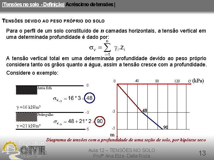 |Tensões no solo - Definição| Acréscimo de tensões | TENSÕES DEVIDO AO PESO PRÓPRIO