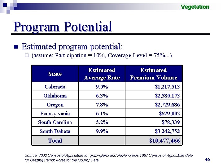 Vegetation Program Potential n Estimated program potential: ¨ (assume: Participation = 10%, Coverage Level