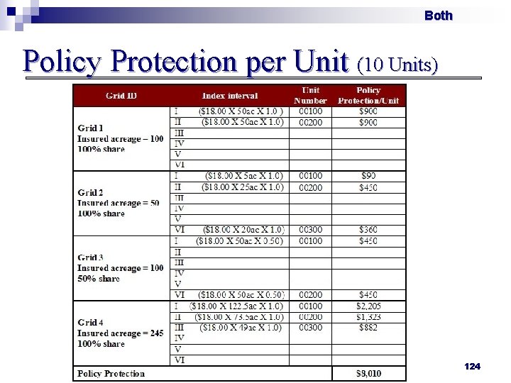 Both Policy Protection per Unit (10 Units) 124 