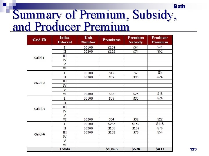 Both Summary of Premium, Subsidy, and Producer Premium 129 