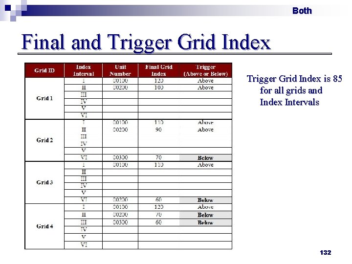 Both Final and Trigger Grid Index is 85 for all grids and Index Intervals