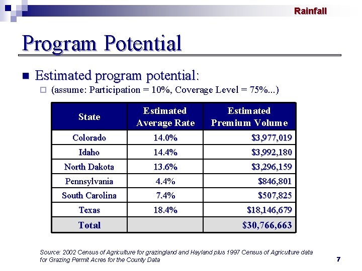 Rainfall Program Potential n Estimated program potential: ¨ (assume: Participation = 10%, Coverage Level