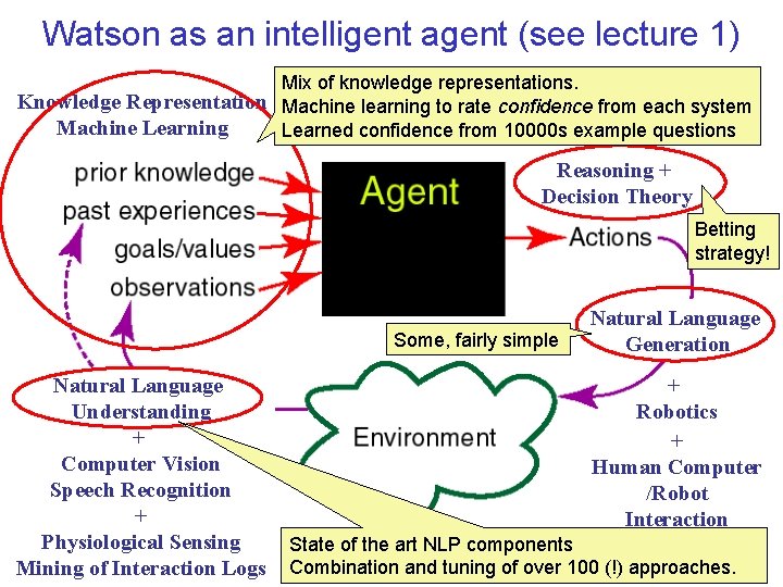 Watson as an intelligent agent (see lecture 1) Mix of knowledge representations. Knowledge Representation