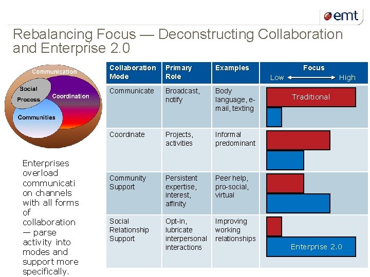 11 kuupäev ja presentatsiooni pealkiri Rebalancing Focus — Deconstructing Collaboration and Enterprise 2. 0