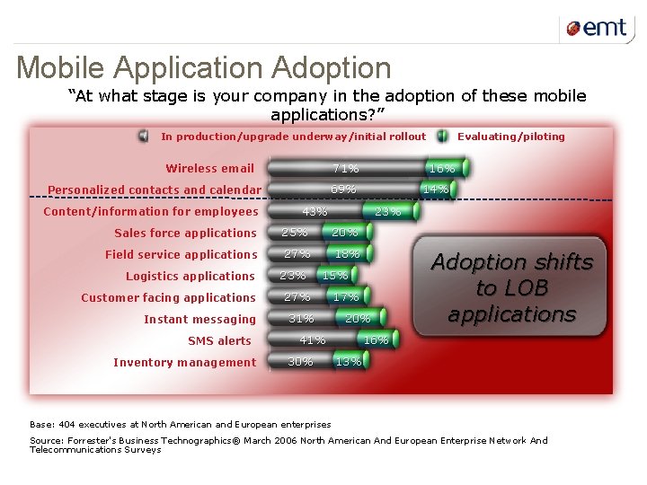 20 kuupäev ja presentatsiooni pealkiri Mobile Application Adoption “At what stage is your company