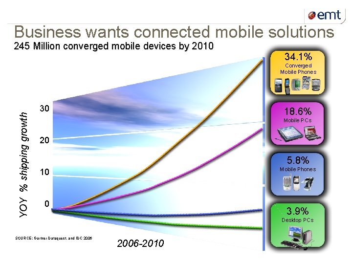 21 kuupäev ja presentatsiooni pealkiri Business wants connected mobile solutions 245 Million converged mobile