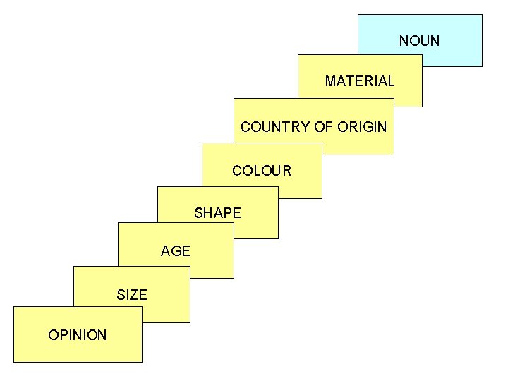 NOUN MATERIAL COUNTRY OF ORIGIN COLOUR SHAPE AGE SIZE OPINION 