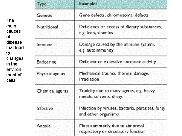 The main causes of disease that lead to changes in the environ ment of