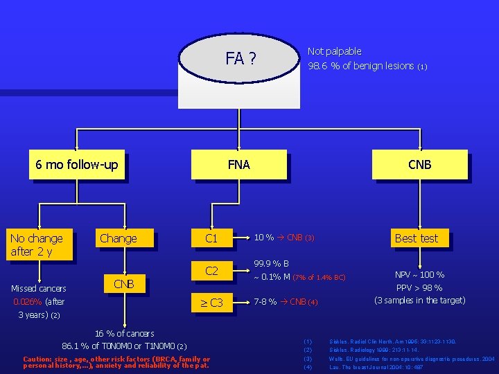 FA ? 6 mo follow-up No change after 2 y Missed cancers Change CNB