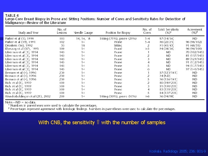 With CNB, the sensitivity with the number of samples Koskela. Radiology 2005; 236: 801