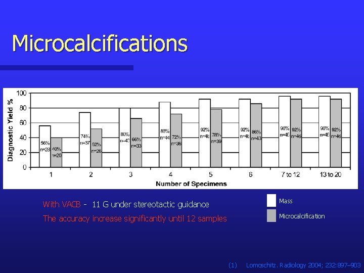 Microcalcifications With VACB - 11 G under stereotactic guidance Mass The accuracy increase significantly