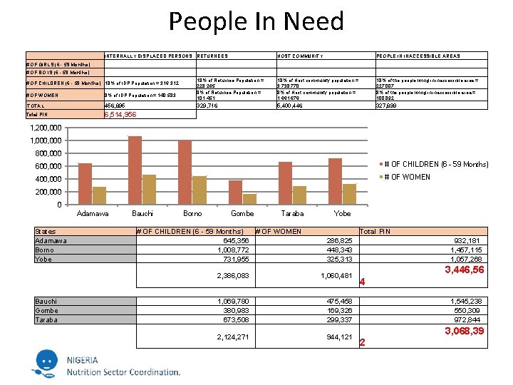 People In Need INTERNALLY DISPLACED PERSONS RETURNEES HOST COMMUNITY PEOPLE IN INACCESSIBLE AREAS #