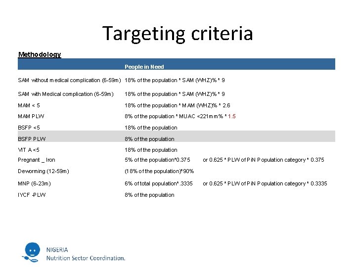 Targeting criteria Methodology People in Need SAM without medical complication (6 -59 m) 18%