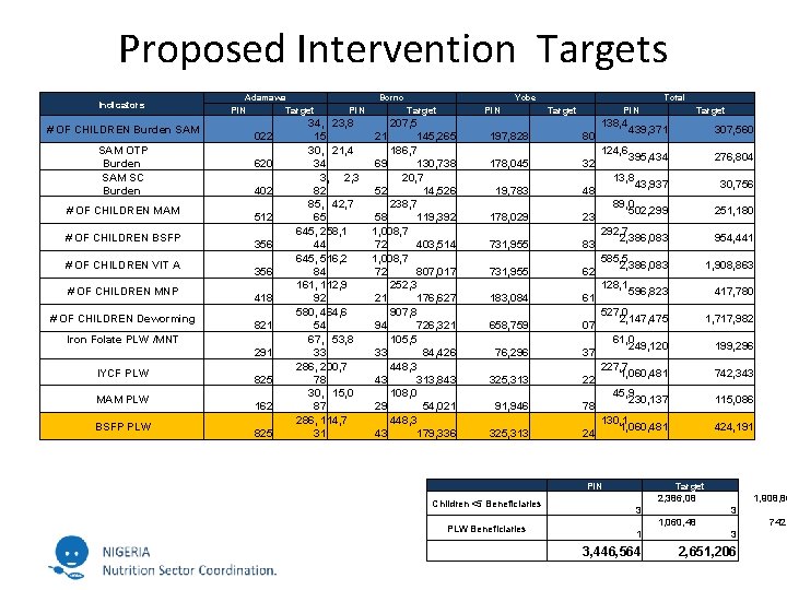 Proposed Intervention Targets Indicators # OF CHILDREN Burden SAM OTP Burden SAM SC Burden