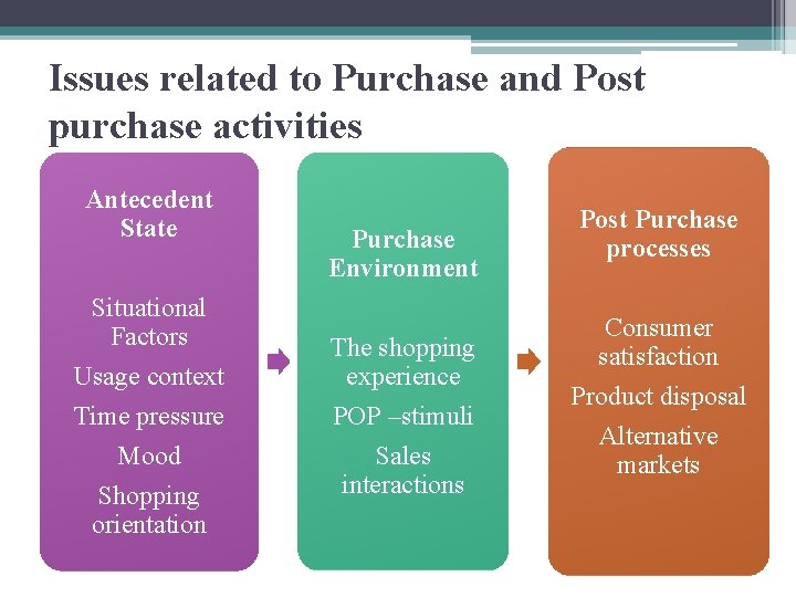 Issues related to Purchase and Post purchase activities Antecedent State Situational Factors Usage context