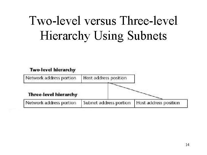 Two-level versus Three-level Hierarchy Using Subnets 14 