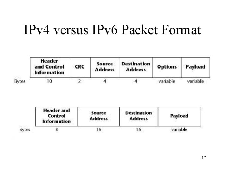 IPv 4 versus IPv 6 Packet Format 17 
