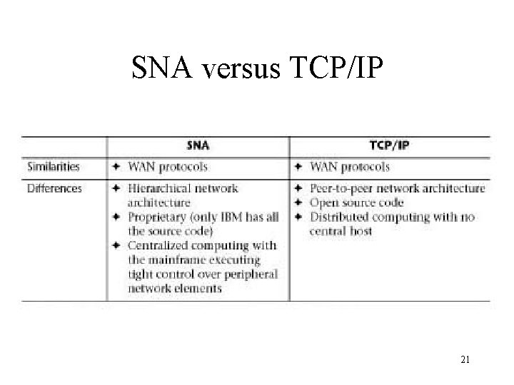 SNA versus TCP/IP 21 