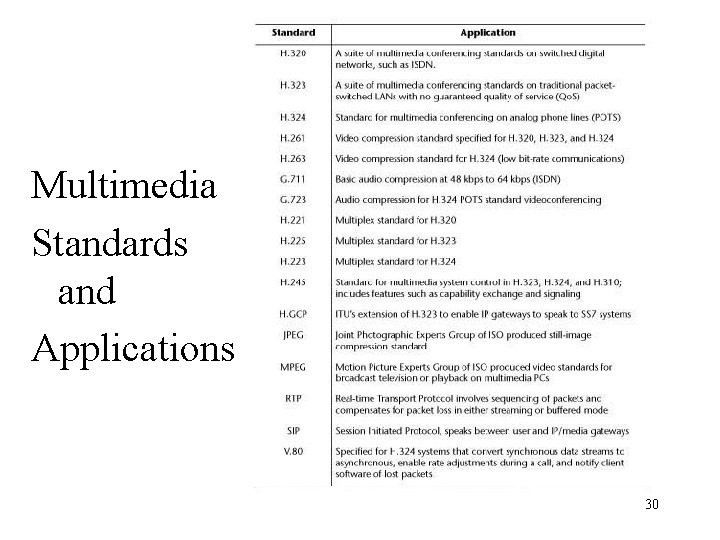 Multimedia Standards and Applications 30 