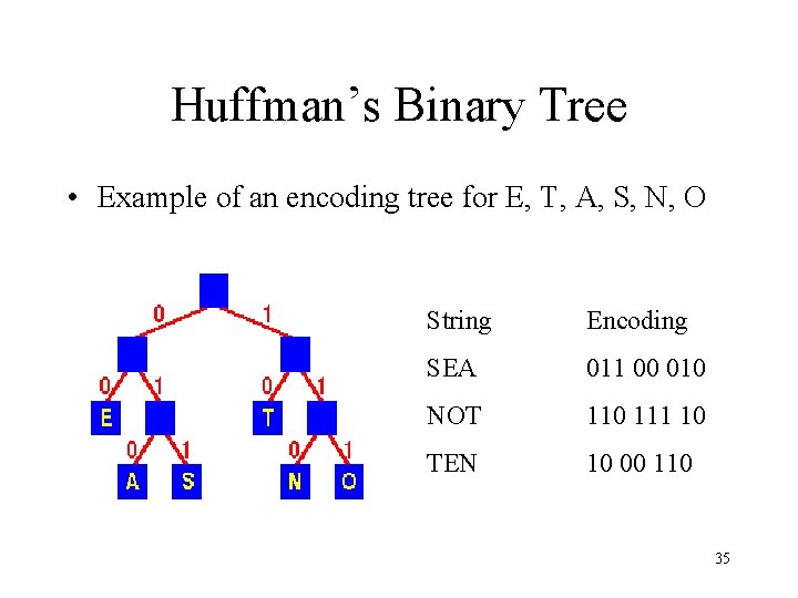 Huffman’s Binary Tree • Example of an encoding tree for E, T, A, S,