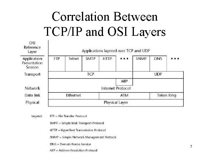 Correlation Between TCP/IP and OSI Layers 7 