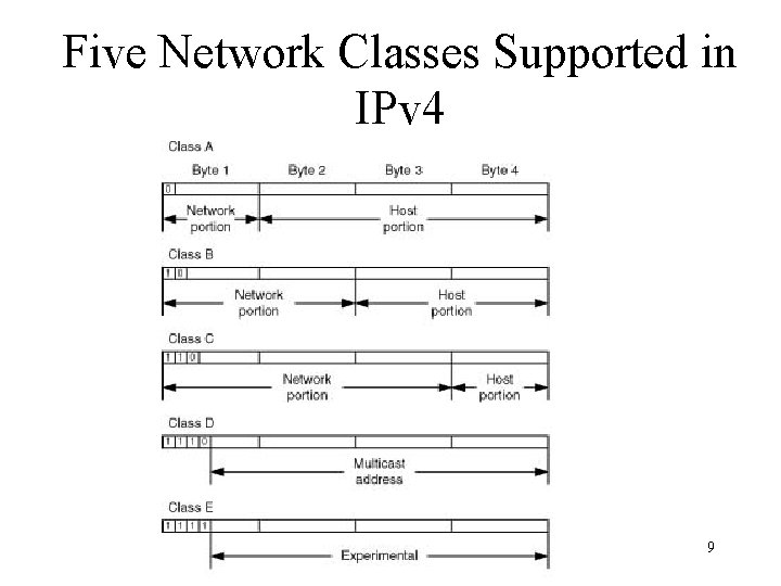 Five Network Classes Supported in IPv 4 9 