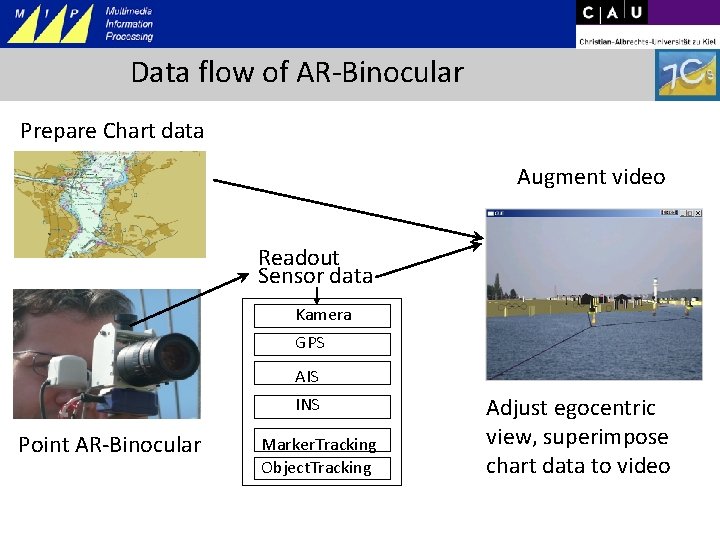 Data flow of AR-Binocular Prepare Chart data Augment video Readout Sensor data Kamera GPS