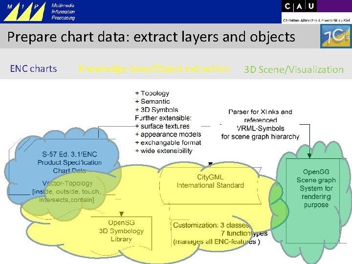 Prepare chart data: extract layers and objects ENC charts Knowledge base/Object extraction 3 D
