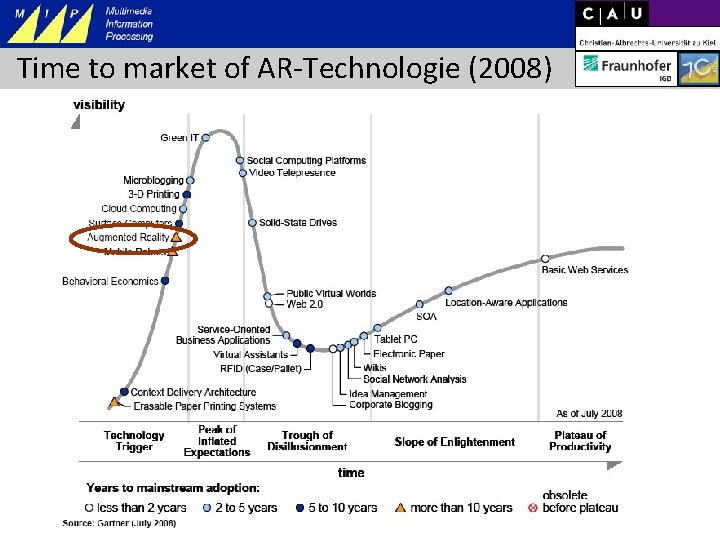 Time to market of AR-Technologie (2008) 