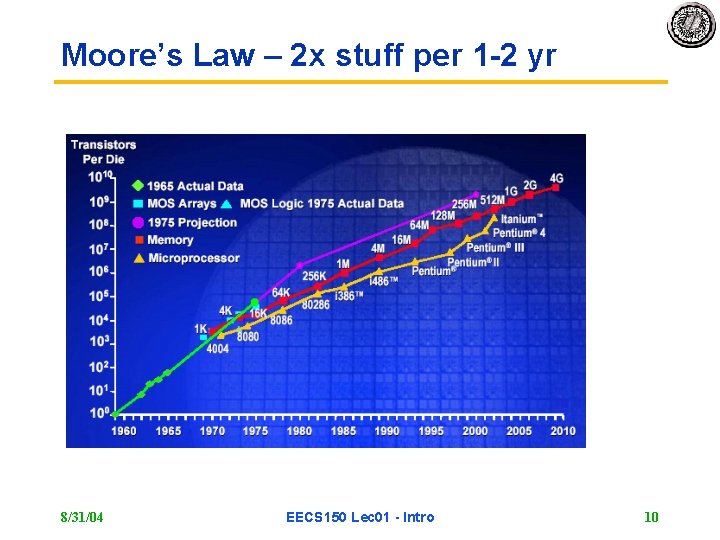 Moore’s Law – 2 x stuff per 1 -2 yr 8/31/04 EECS 150 Lec