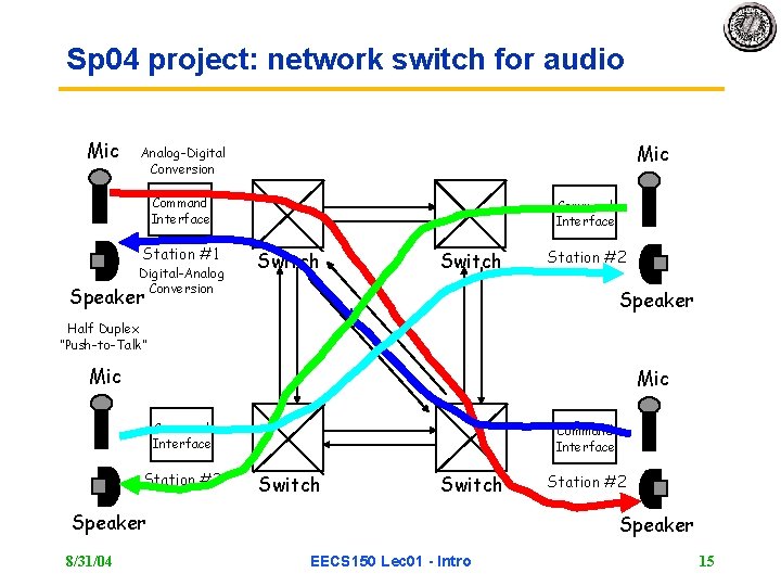 Sp 04 project: network switch for audio Mic Analog-Digital Conversion Command Interface Station #1
