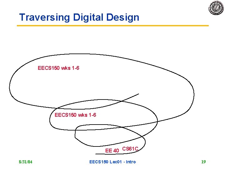 Traversing Digital Design EECS 150 wks 1 -6 EE 40 CS 61 C 8/31/04