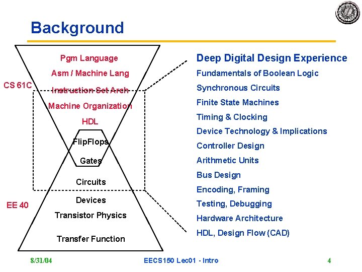 Background Pgm Language CS 61 C Deep Digital Design Experience Asm / Machine Lang