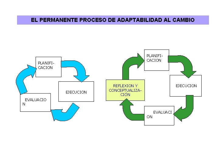 EL PERMANENTE PROCESO DE ADAPTABILIDAD AL CAMBIO PLANIFICACION EJECUCION REFLEXION Y CONCEPTUALIZACIÓN EVALUACIO N