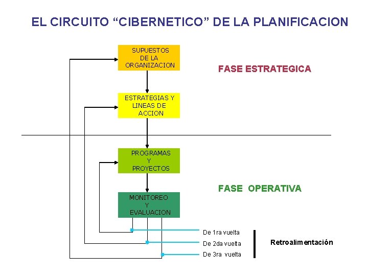 EL CIRCUITO “CIBERNETICO” DE LA PLANIFICACION SUPUESTOS DE LA ORGANIZACION FASE ESTRATEGICA ESTRATEGIAS Y