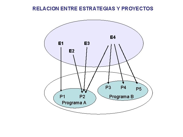 RELACION ENTRE ESTRATEGIAS Y PROYECTOS E 4 E 1 E 3 E 2 P