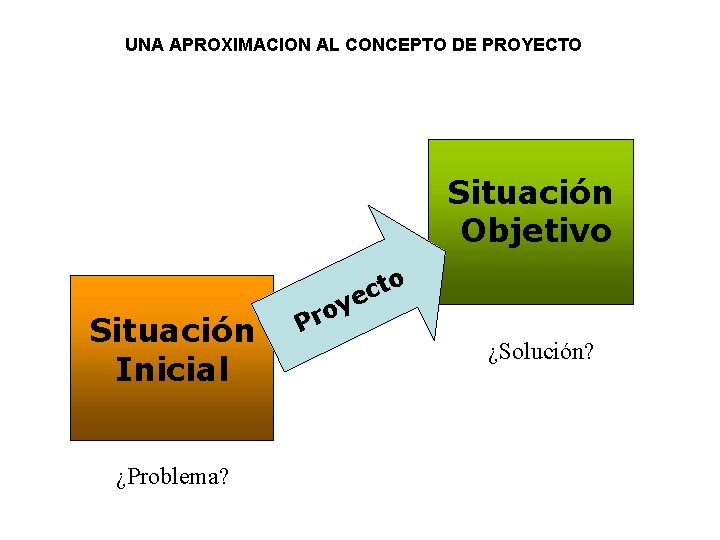 UNA APROXIMACION AL CONCEPTO DE PROYECTO Situación Objetivo Situación Inicial ¿Problema? to c ye