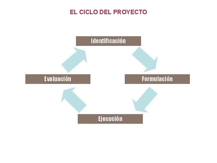 EL CICLO DEL PROYECTO Identificación Evaluación Formulación Ejecución 