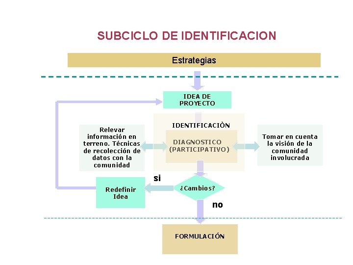 SUBCICLO DE IDENTIFICACION Estrategias IDEA DE PROYECTO IDENTIFICACIÒN Relevar información en terreno. Técnicas de
