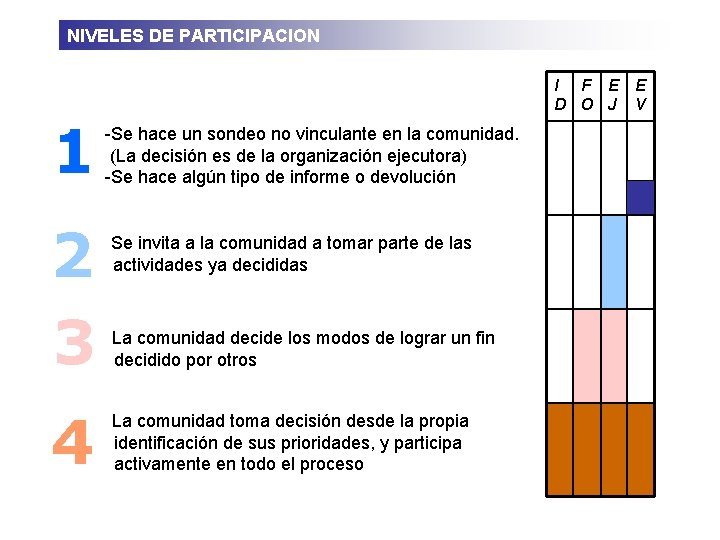 NIVELES DE PARTICIPACION 1 I F E D O J E V -Se hace