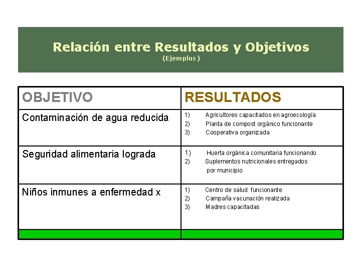 Relación entre Resultados y Objetivos (Ejemplos) OBJETIVO RESULTADOS Contaminación de agua reducida 1) 2)