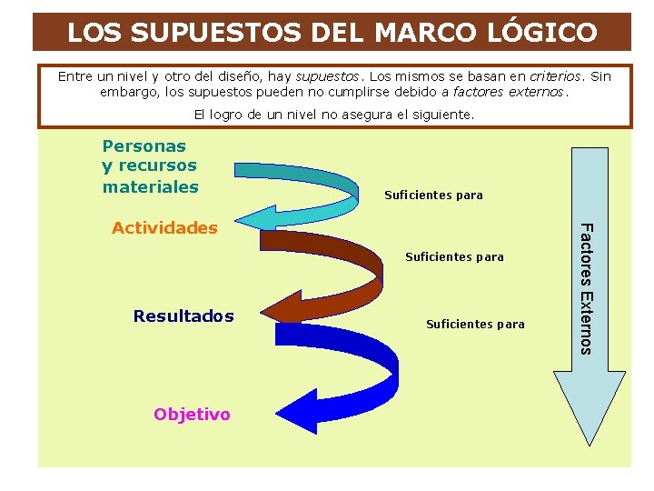 LOS SUPUESTOS DEL MARCO LÓGICO Entre un nivel y otro del diseño, hay supuestos.