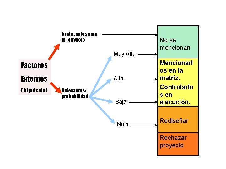 Irrelevantes para el proyecto Muy Alta Factores Externos ( hipótesis) Alta Relevantes: probabilidad Baja