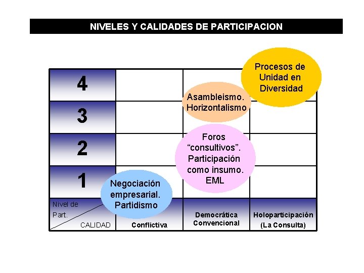 NIVELES Y CALIDADES DE PARTICIPACION 4 Asambleismo. Horizontalismo 3 2 1 Negociación empresarial. Partidismo